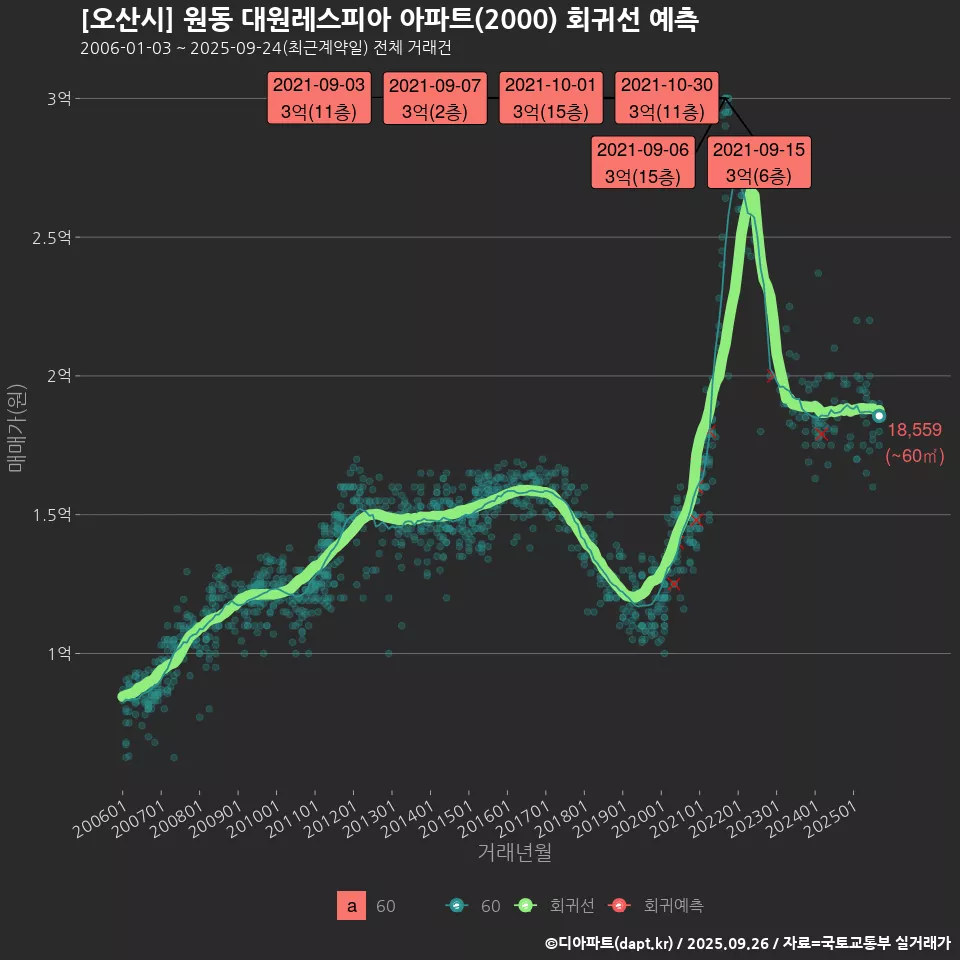 [오산시] 원동 대원레스피아 아파트(2000) 회귀선 예측