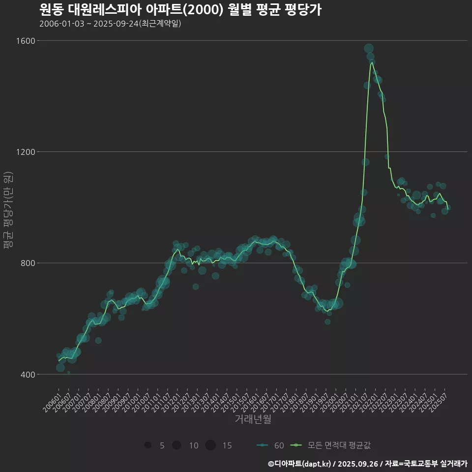 원동 대원레스피아 아파트(2000) 월별 평균 평당가