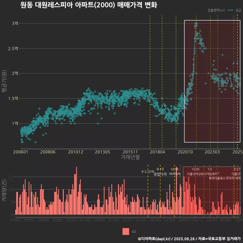 원동 대원레스피아 아파트(2000) 매매가격 변화