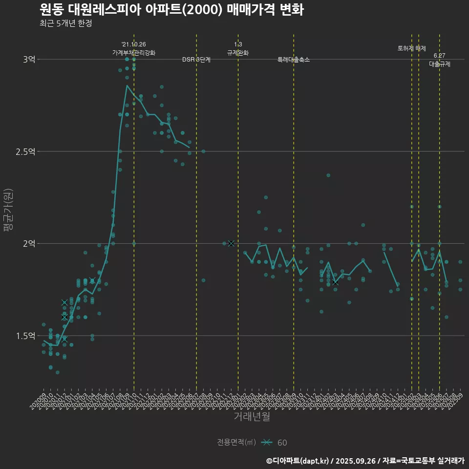 원동 대원레스피아 아파트(2000) 매매가격 변화