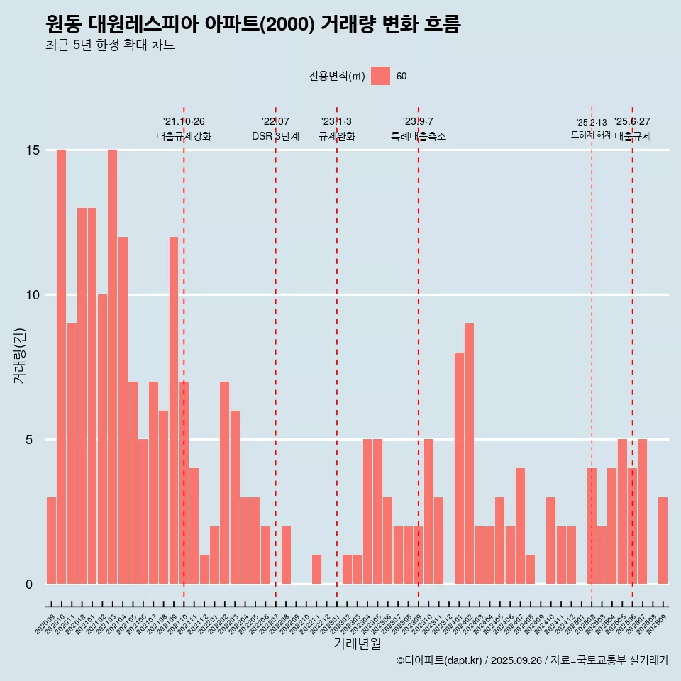 원동 대원레스피아 아파트(2000) 거래량 변화 흐름