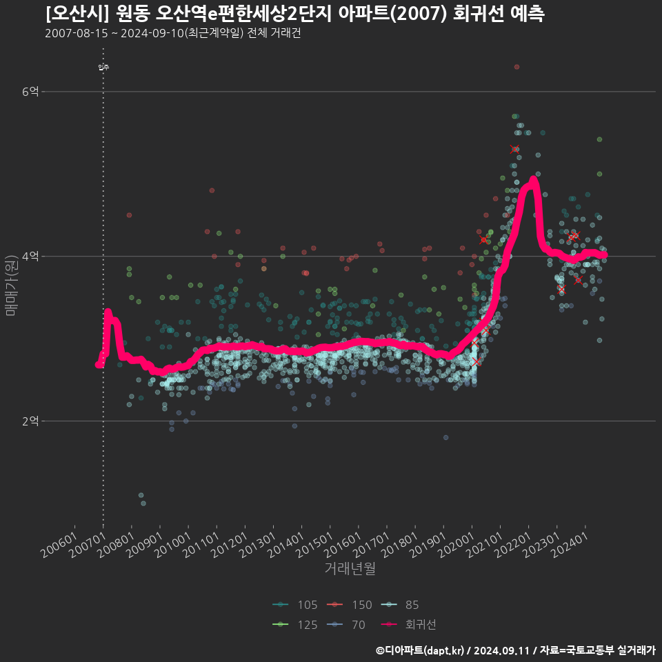 [오산시] 원동 오산역e편한세상2단지 아파트(2007) 회귀선 예측