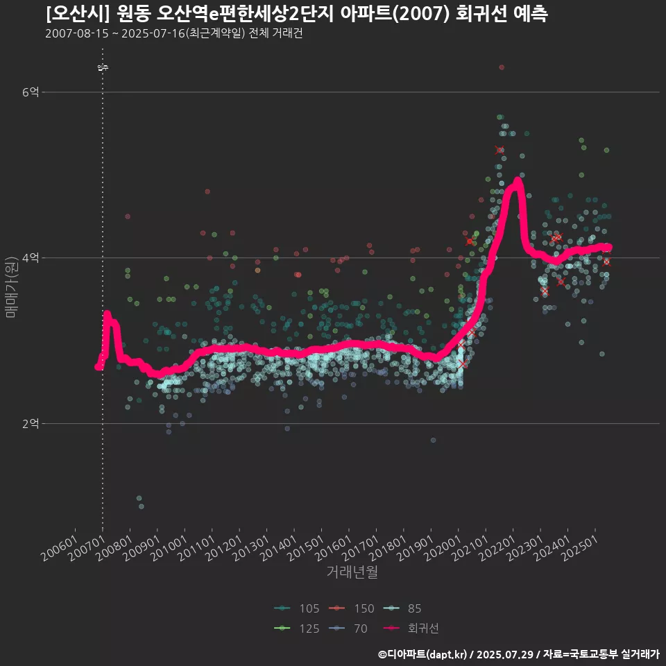 [오산시] 원동 오산역e편한세상2단지 아파트(2007) 회귀선 예측