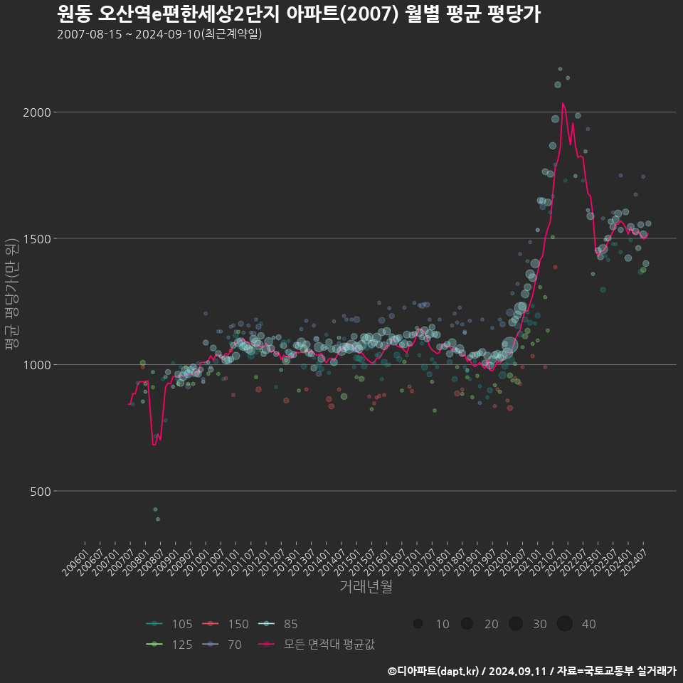 원동 오산역e편한세상2단지 아파트(2007) 월별 평균 평당가