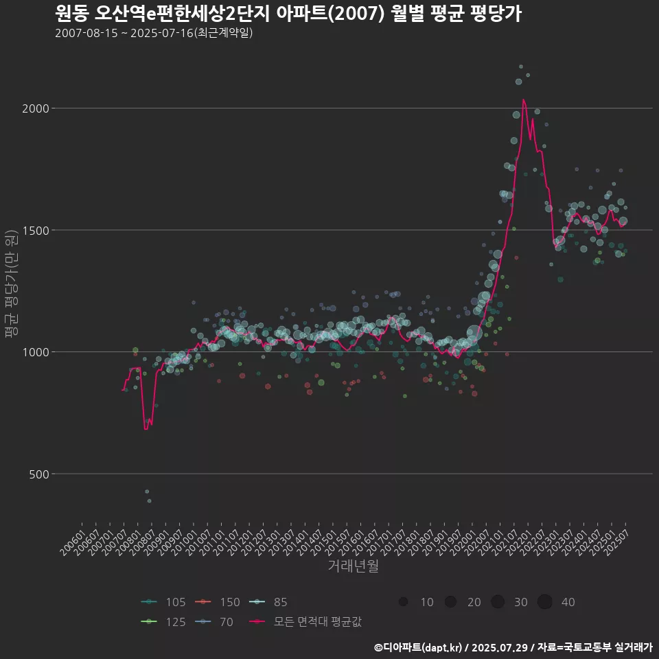원동 오산역e편한세상2단지 아파트(2007) 월별 평균 평당가