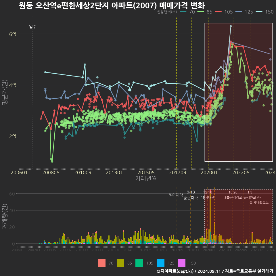 원동 오산역e편한세상2단지 아파트(2007) 매매가격 변화