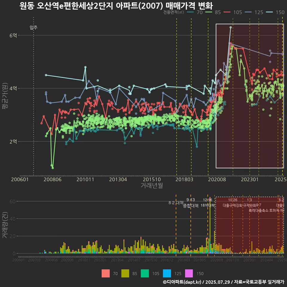 원동 오산역e편한세상2단지 아파트(2007) 매매가격 변화