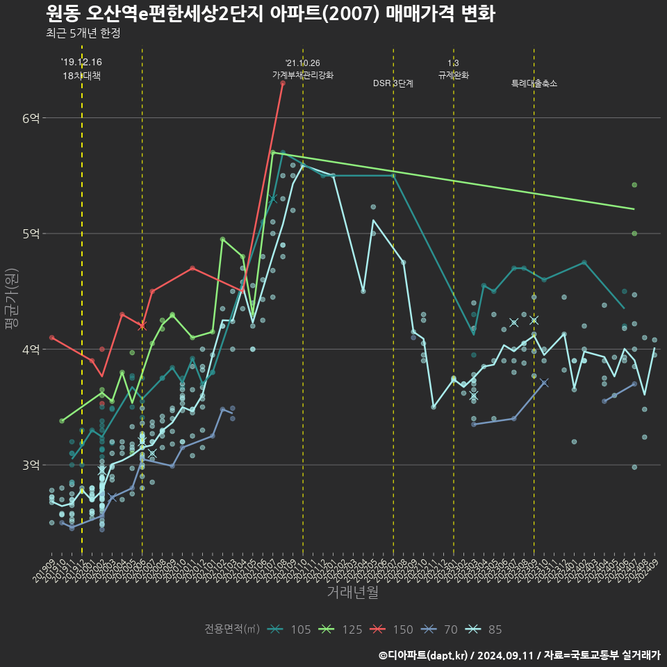 원동 오산역e편한세상2단지 아파트(2007) 매매가격 변화