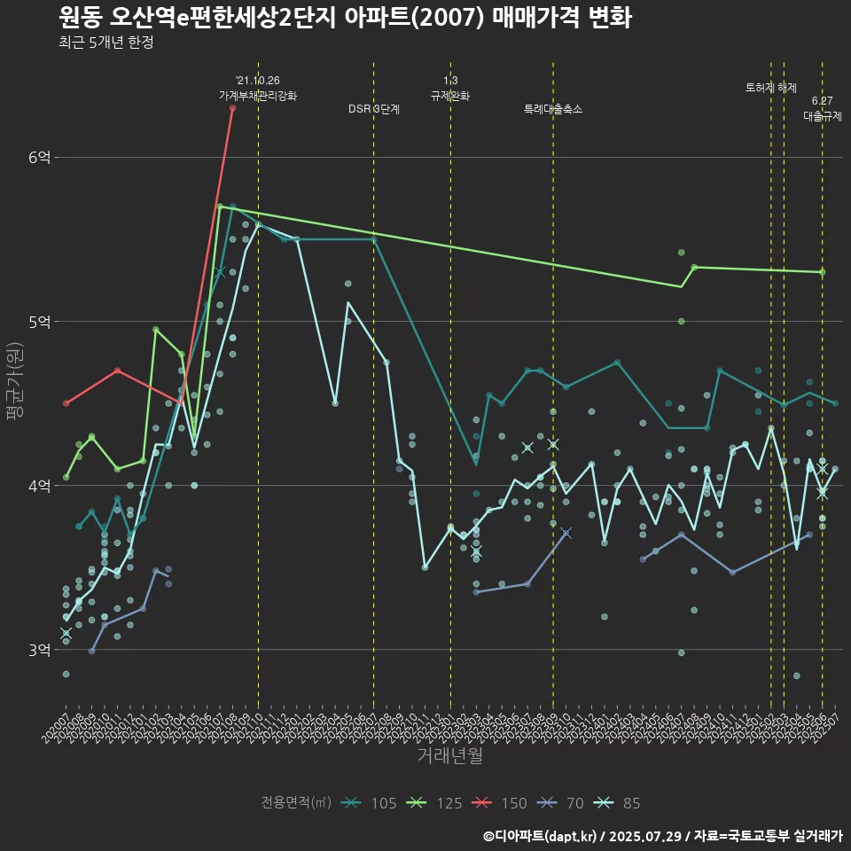 원동 오산역e편한세상2단지 아파트(2007) 매매가격 변화