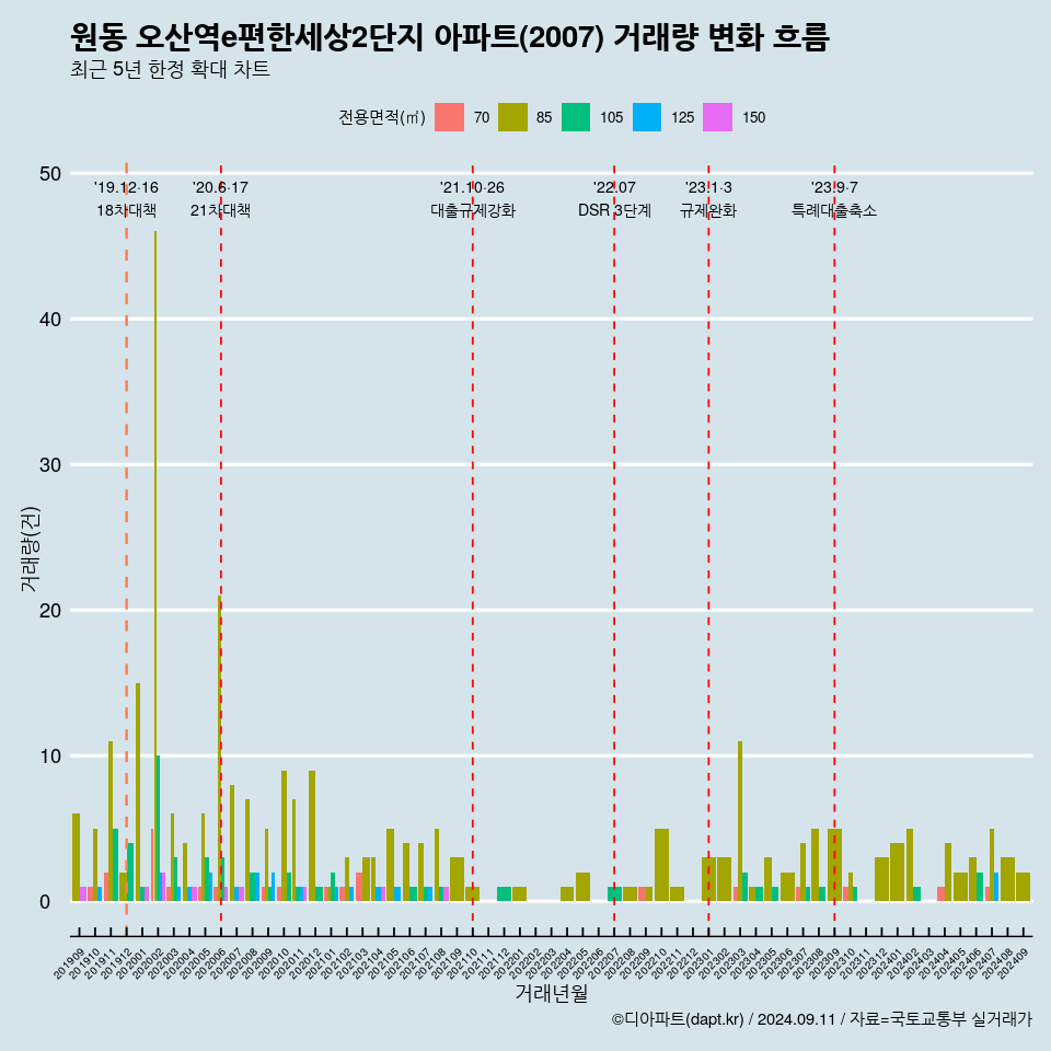 원동 오산역e편한세상2단지 아파트(2007) 거래량 변화 흐름