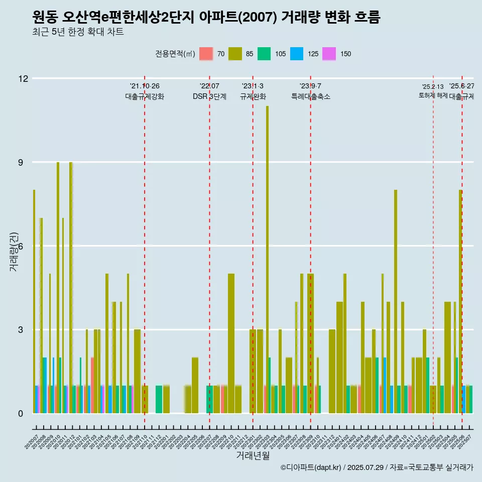 원동 오산역e편한세상2단지 아파트(2007) 거래량 변화 흐름