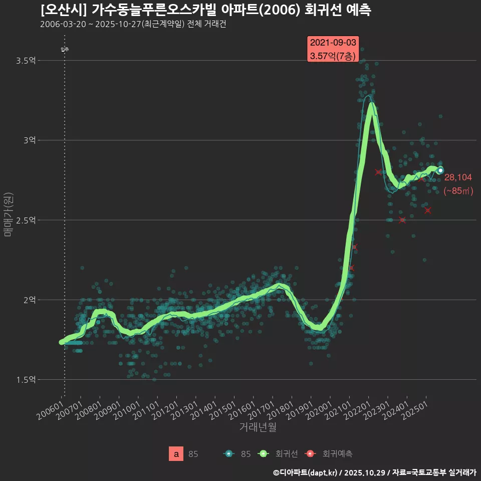[오산시] 가수동늘푸른오스카빌 아파트(2006) 회귀선 예측