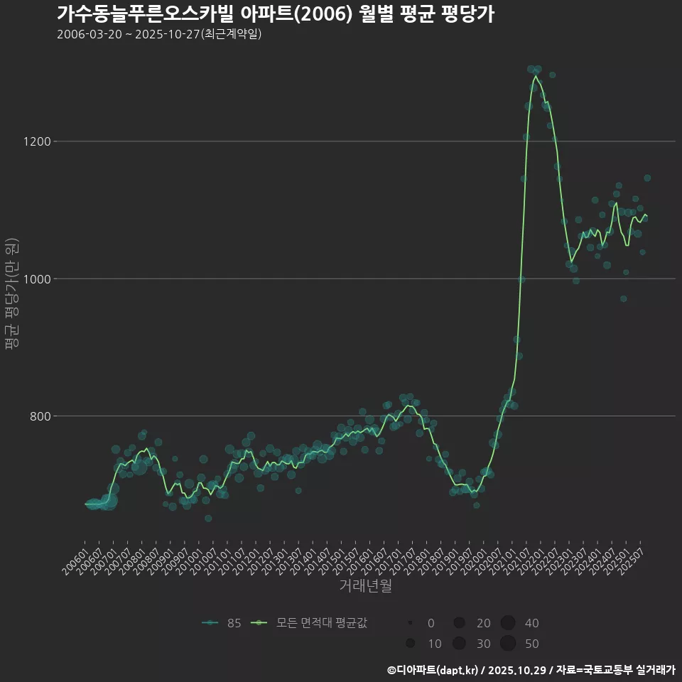 가수동늘푸른오스카빌 아파트(2006) 월별 평균 평당가