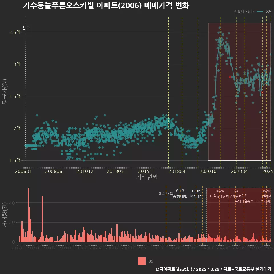 가수동늘푸른오스카빌 아파트(2006) 매매가격 변화