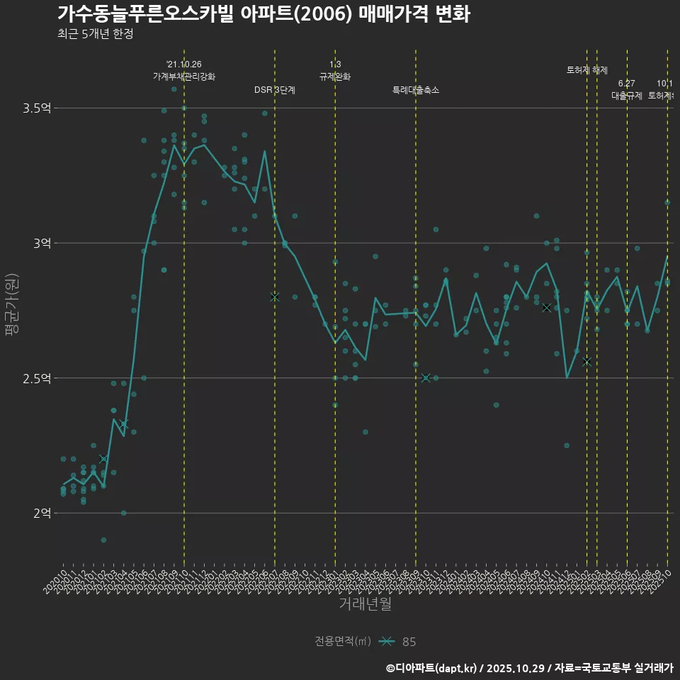 가수동늘푸른오스카빌 아파트(2006) 매매가격 변화