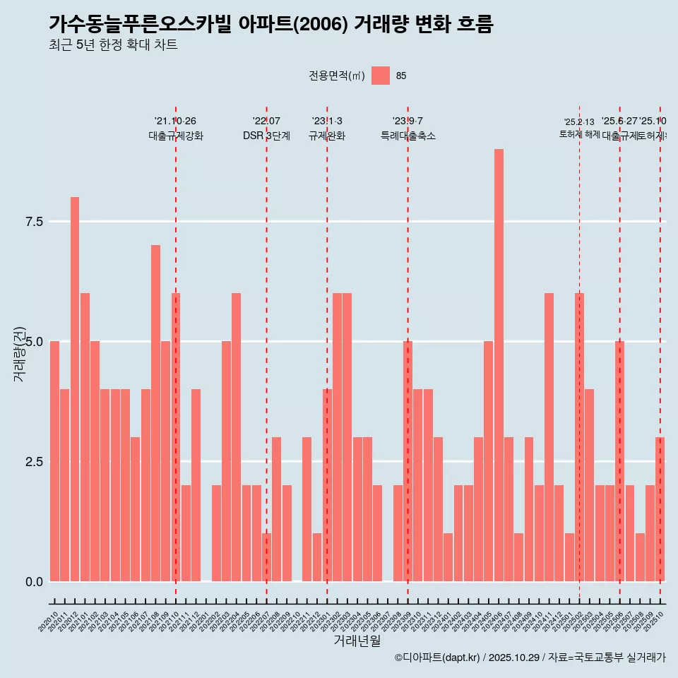 가수동늘푸른오스카빌 아파트(2006) 거래량 변화 흐름