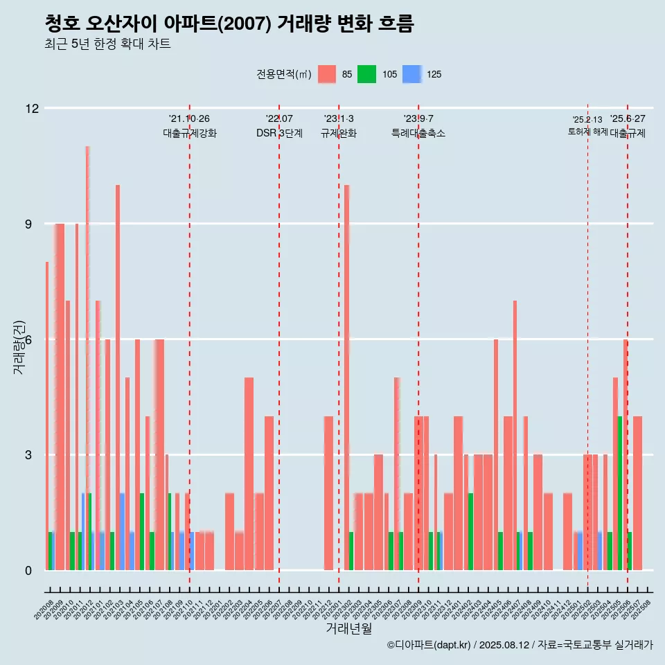 청호 오산자이 아파트(2007) 거래량 변화 흐름