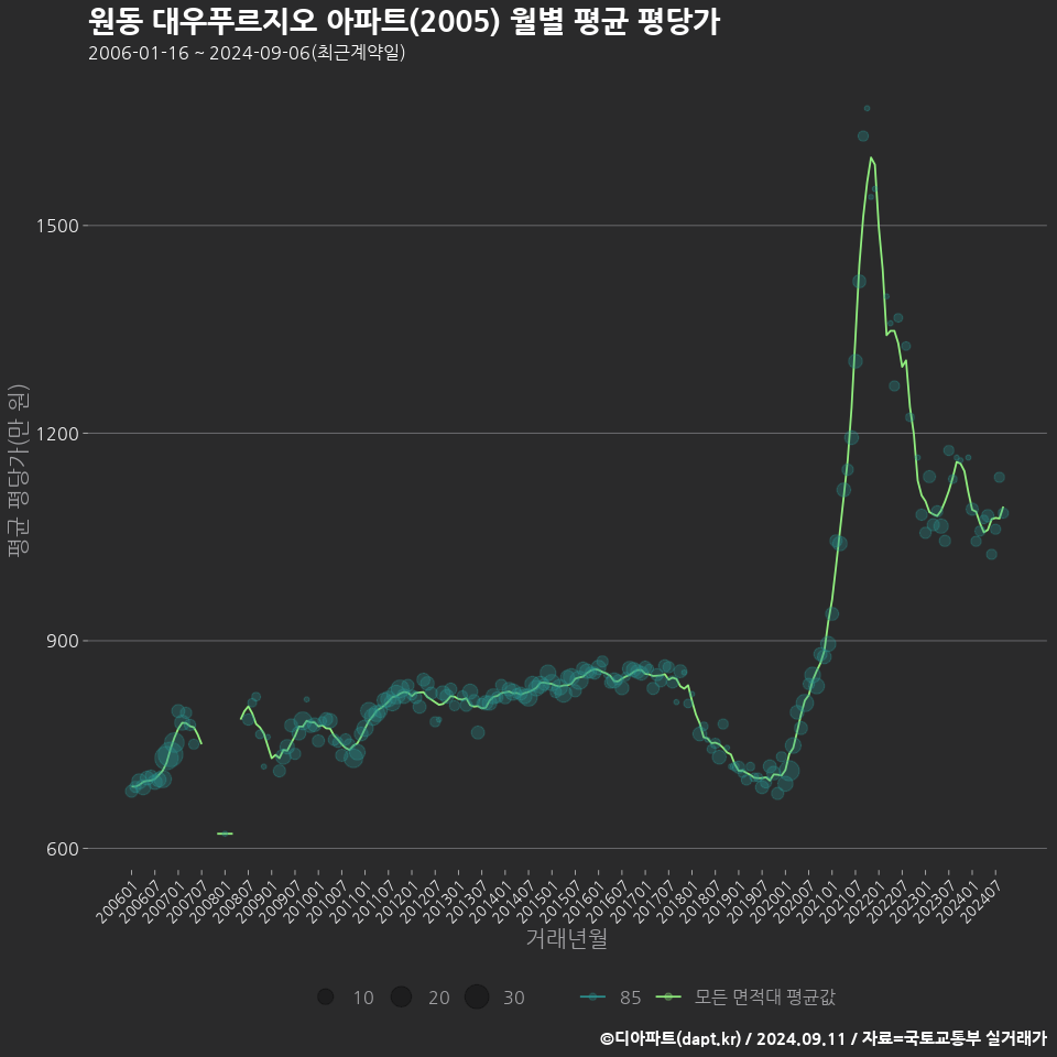 원동 대우푸르지오 아파트(2005) 월별 평균 평당가