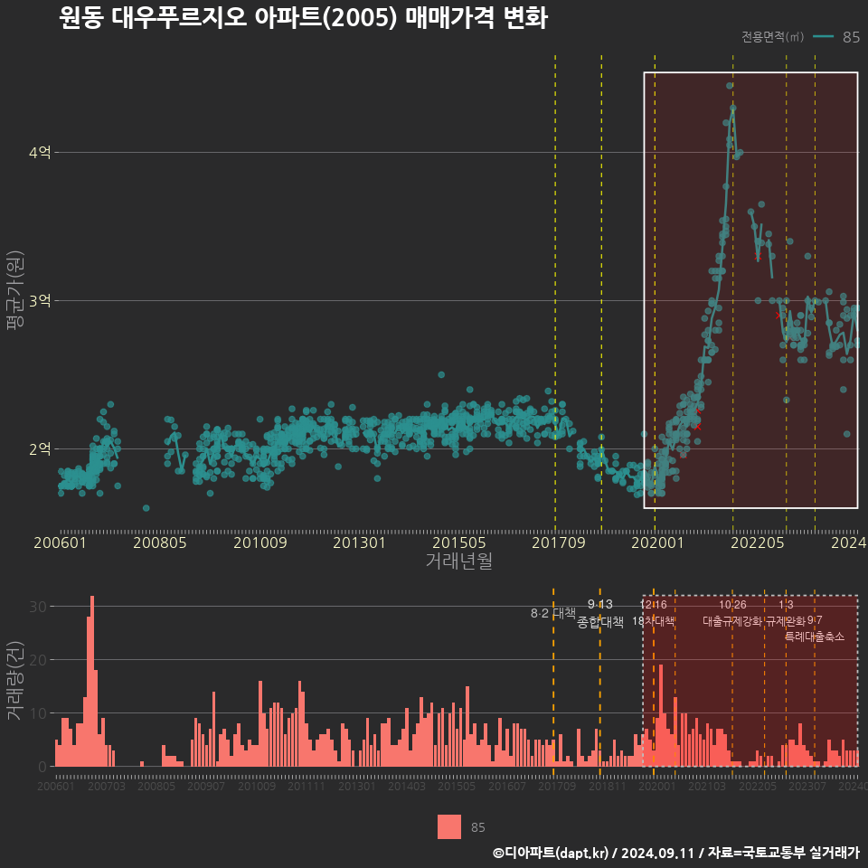 원동 대우푸르지오 아파트(2005) 매매가격 변화