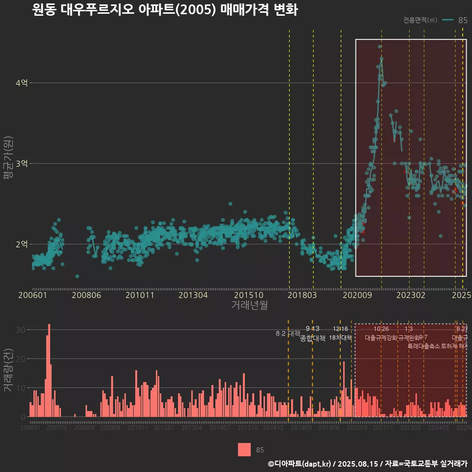 원동 대우푸르지오 아파트(2005) 매매가격 변화