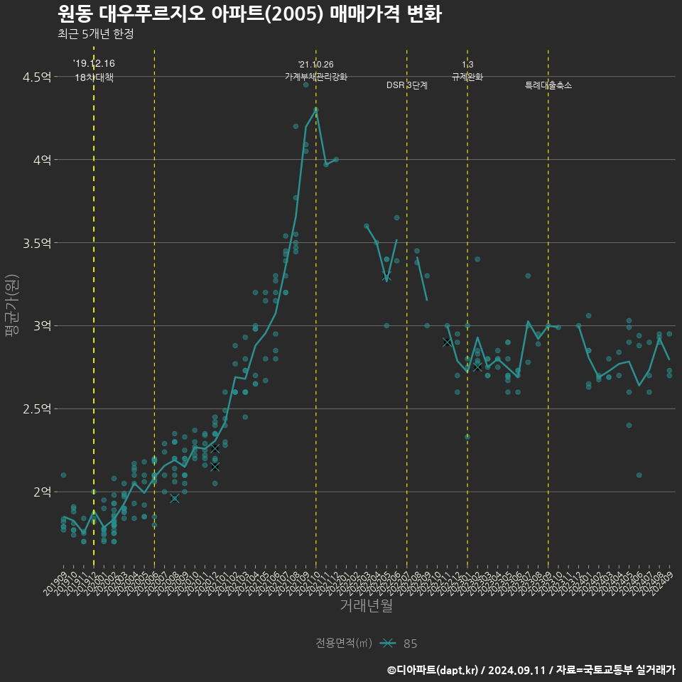 원동 대우푸르지오 아파트(2005) 매매가격 변화