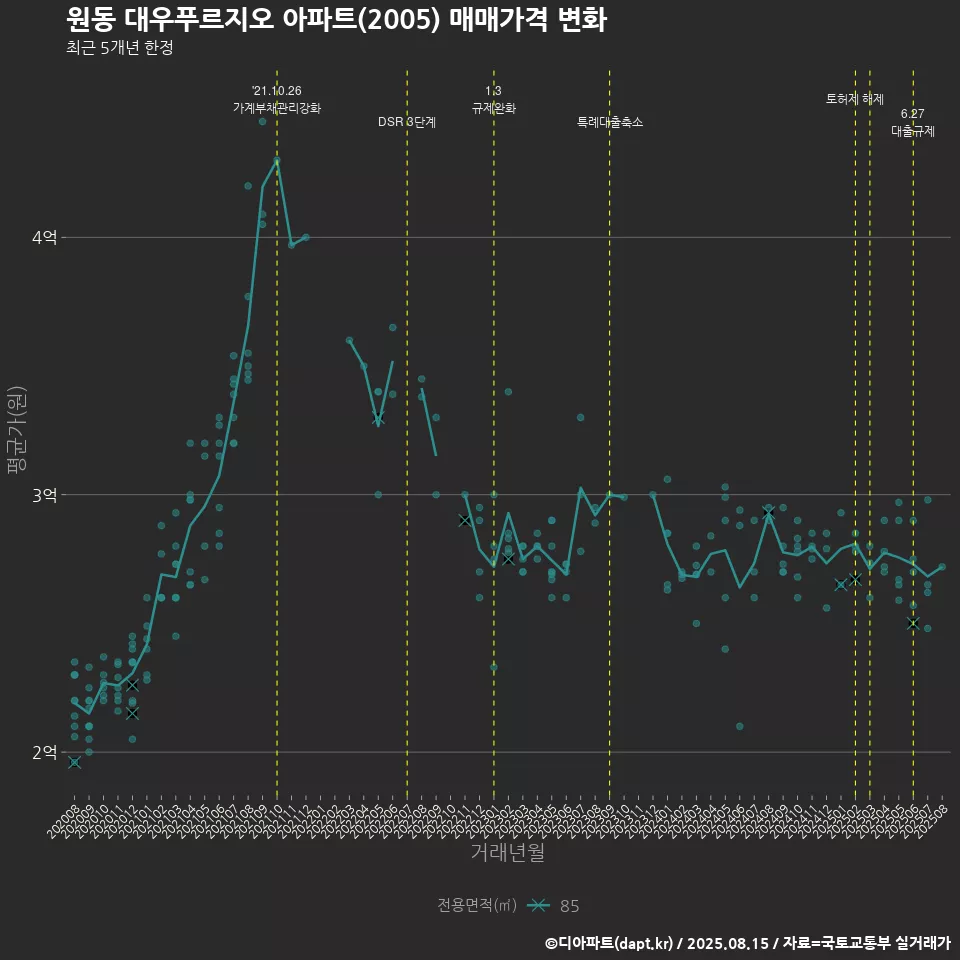 원동 대우푸르지오 아파트(2005) 매매가격 변화