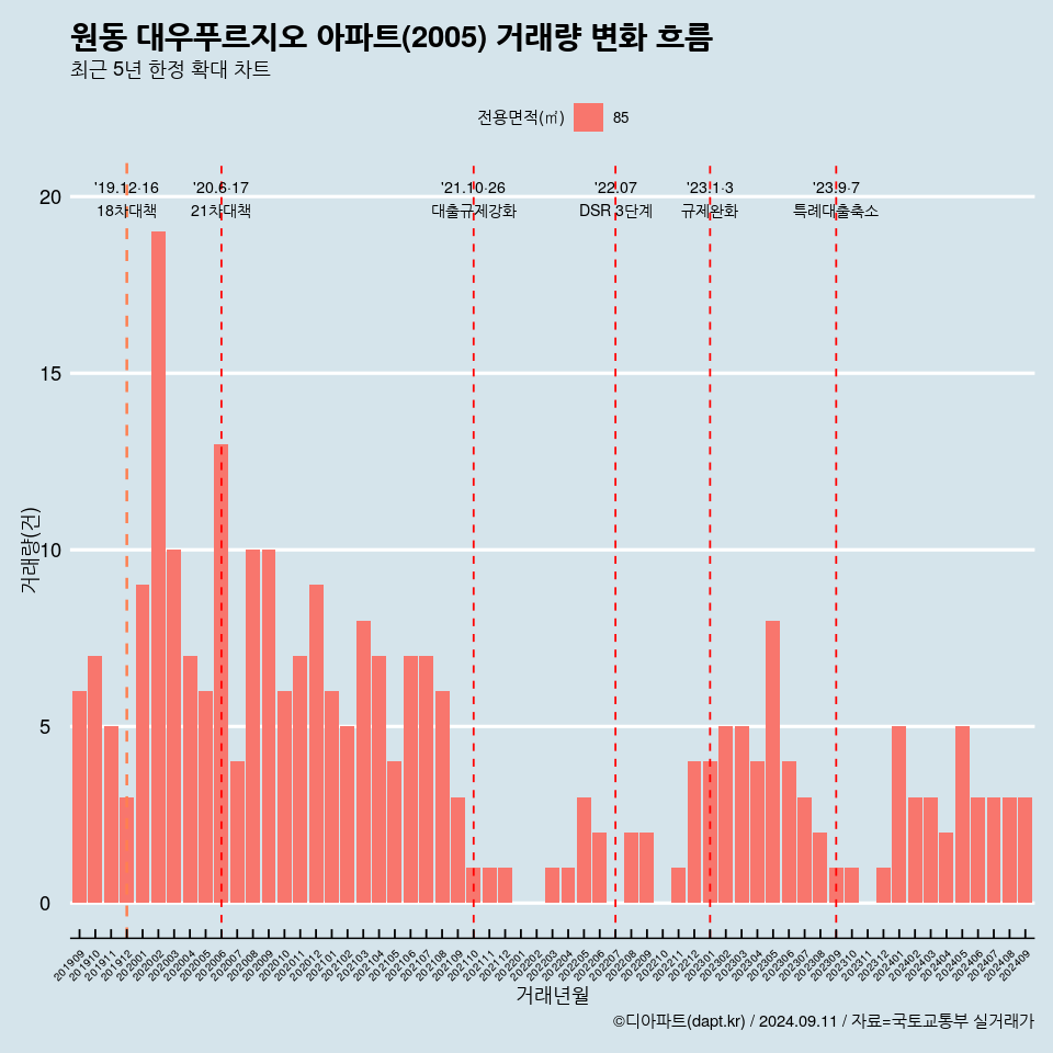 원동 대우푸르지오 아파트(2005) 거래량 변화 흐름