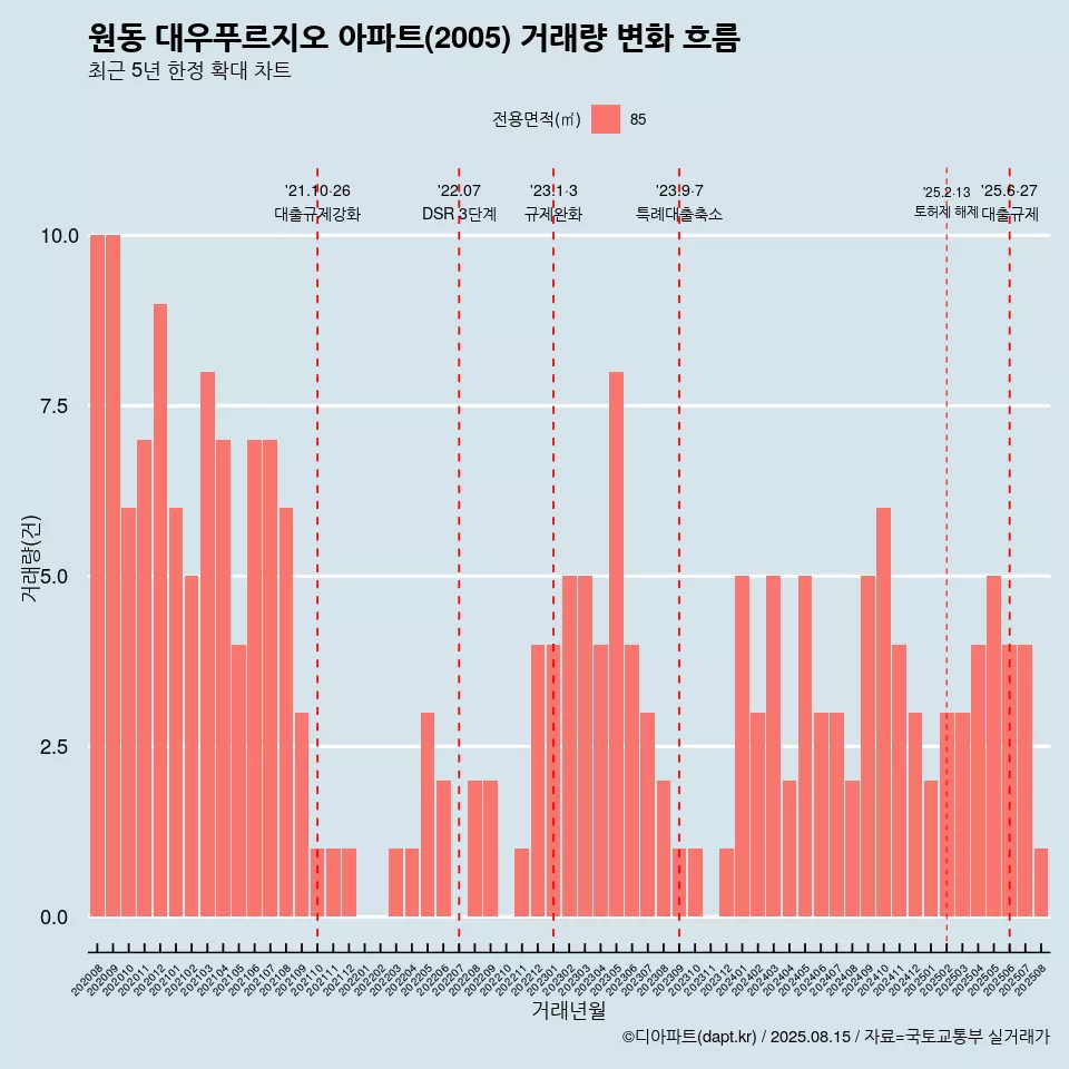 원동 대우푸르지오 아파트(2005) 거래량 변화 흐름