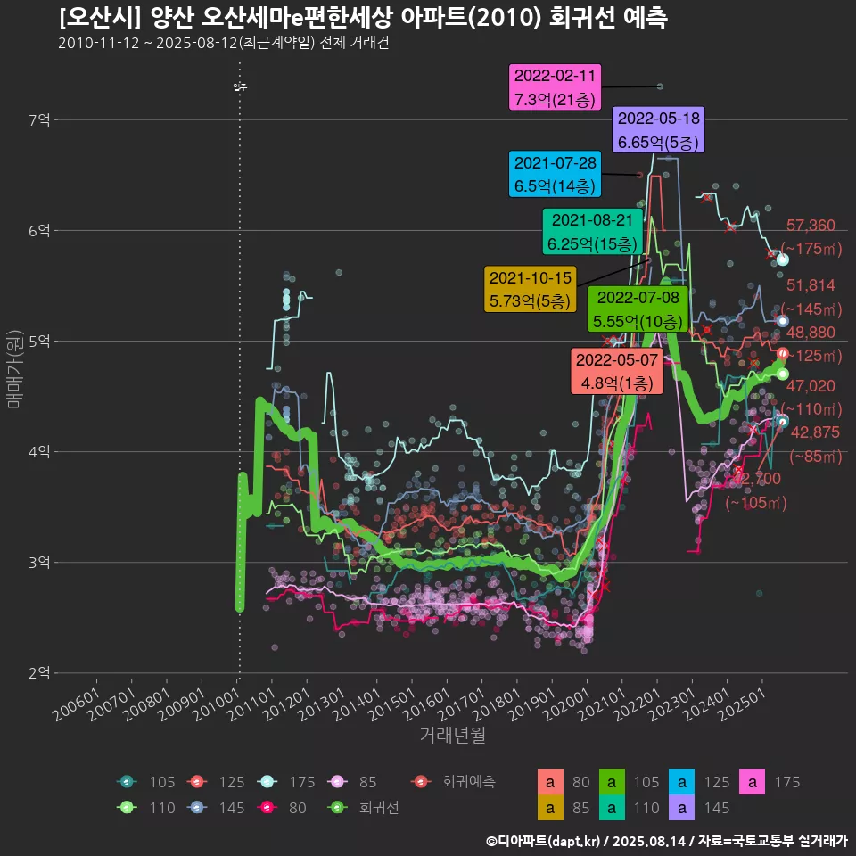 [오산시] 양산 오산세마e편한세상 아파트(2010) 회귀선 예측