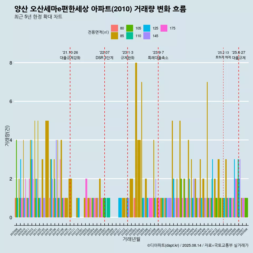양산 오산세마e편한세상 아파트(2010) 거래량 변화 흐름