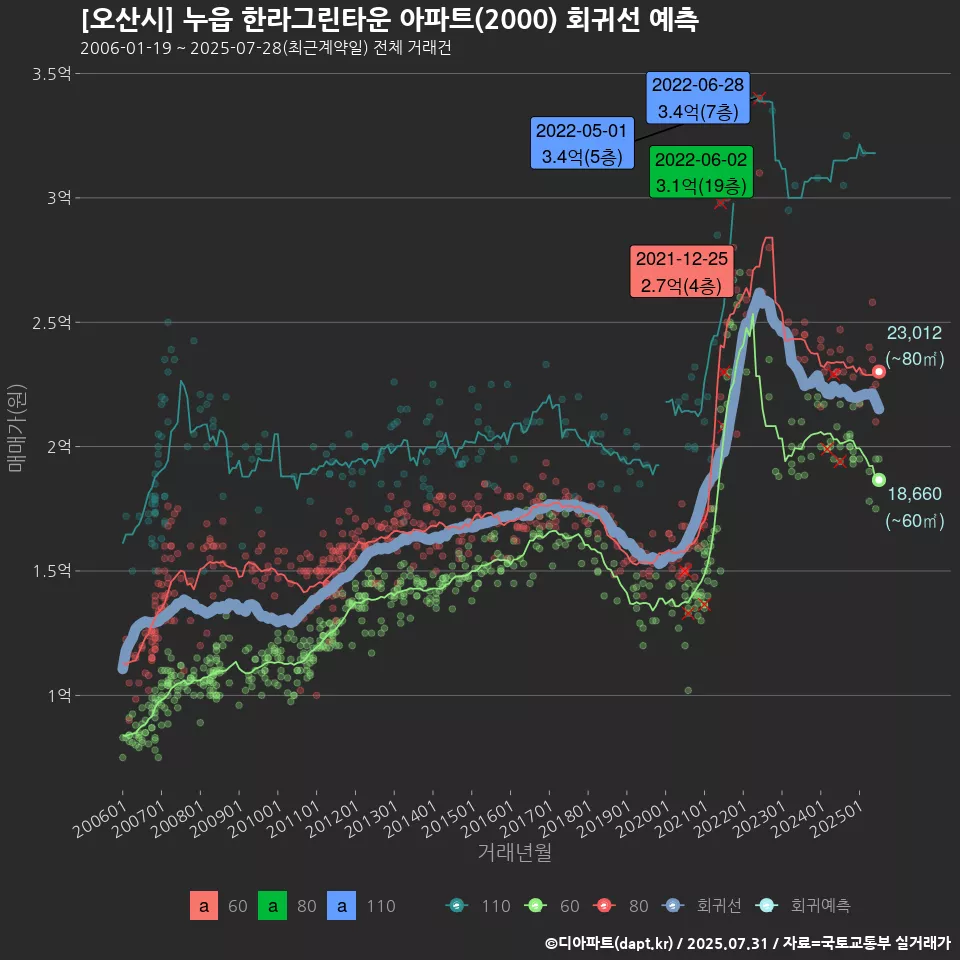 [오산시] 누읍 한라그린타운 아파트(2000) 회귀선 예측