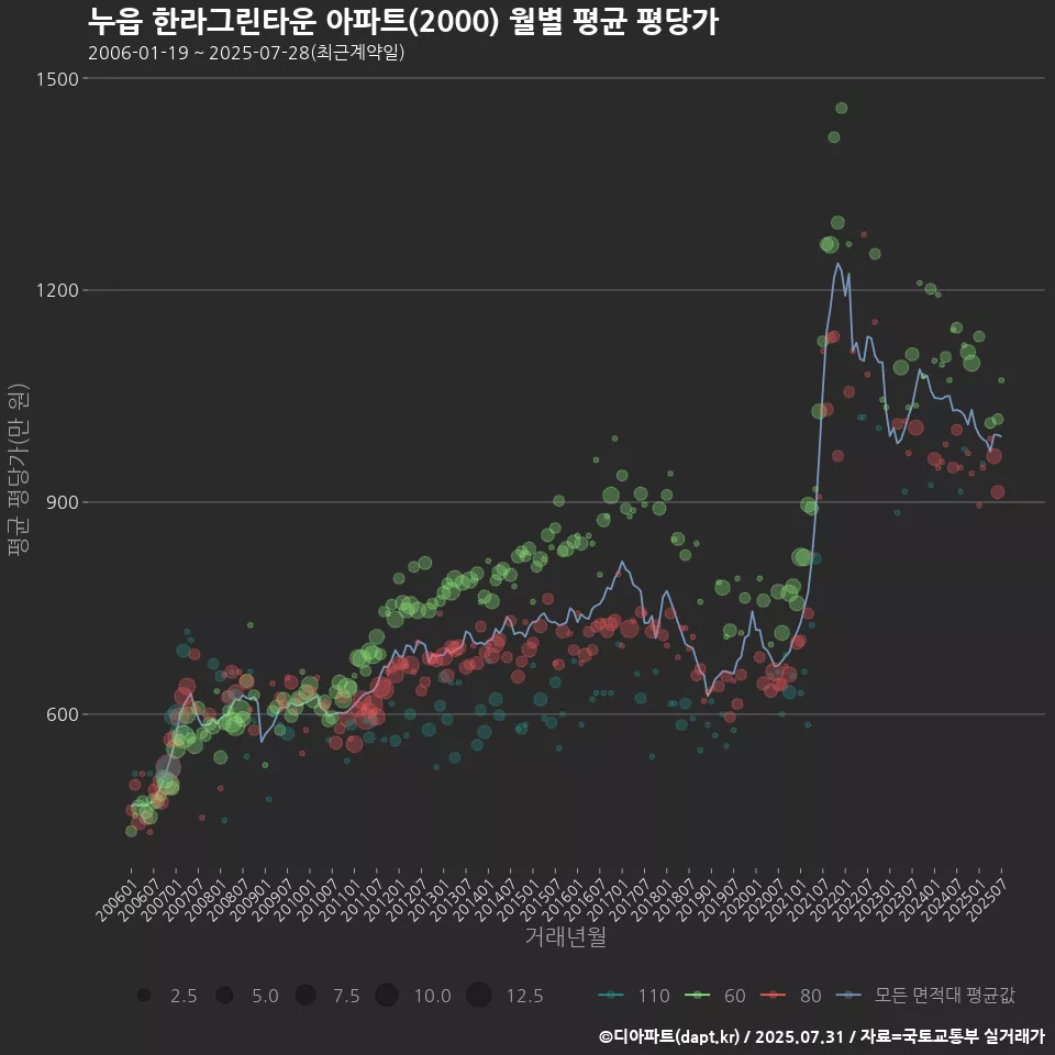 누읍 한라그린타운 아파트(2000) 월별 평균 평당가