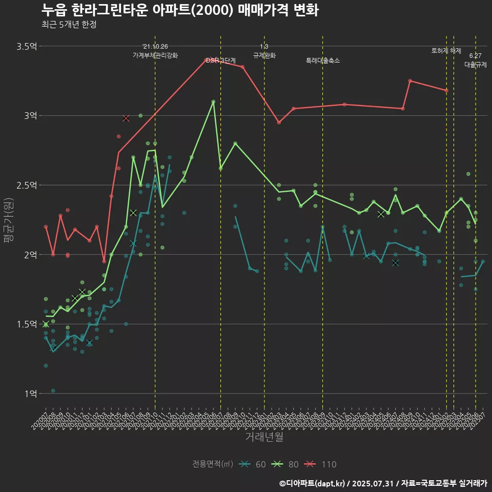 누읍 한라그린타운 아파트(2000) 매매가격 변화
