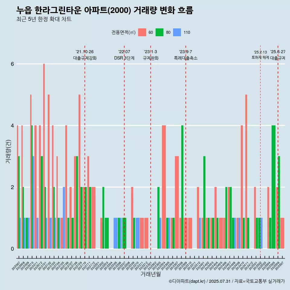 누읍 한라그린타운 아파트(2000) 거래량 변화 흐름