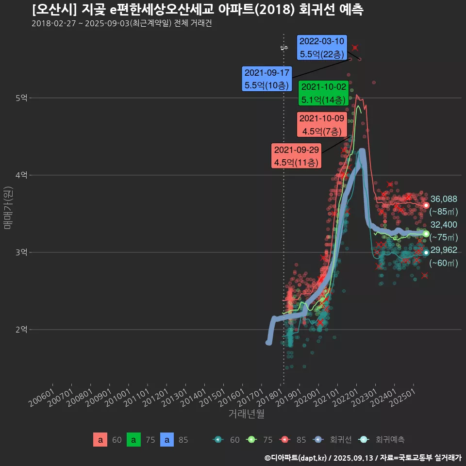 [오산시] 지곶 e편한세상오산세교 아파트(2018) 회귀선 예측