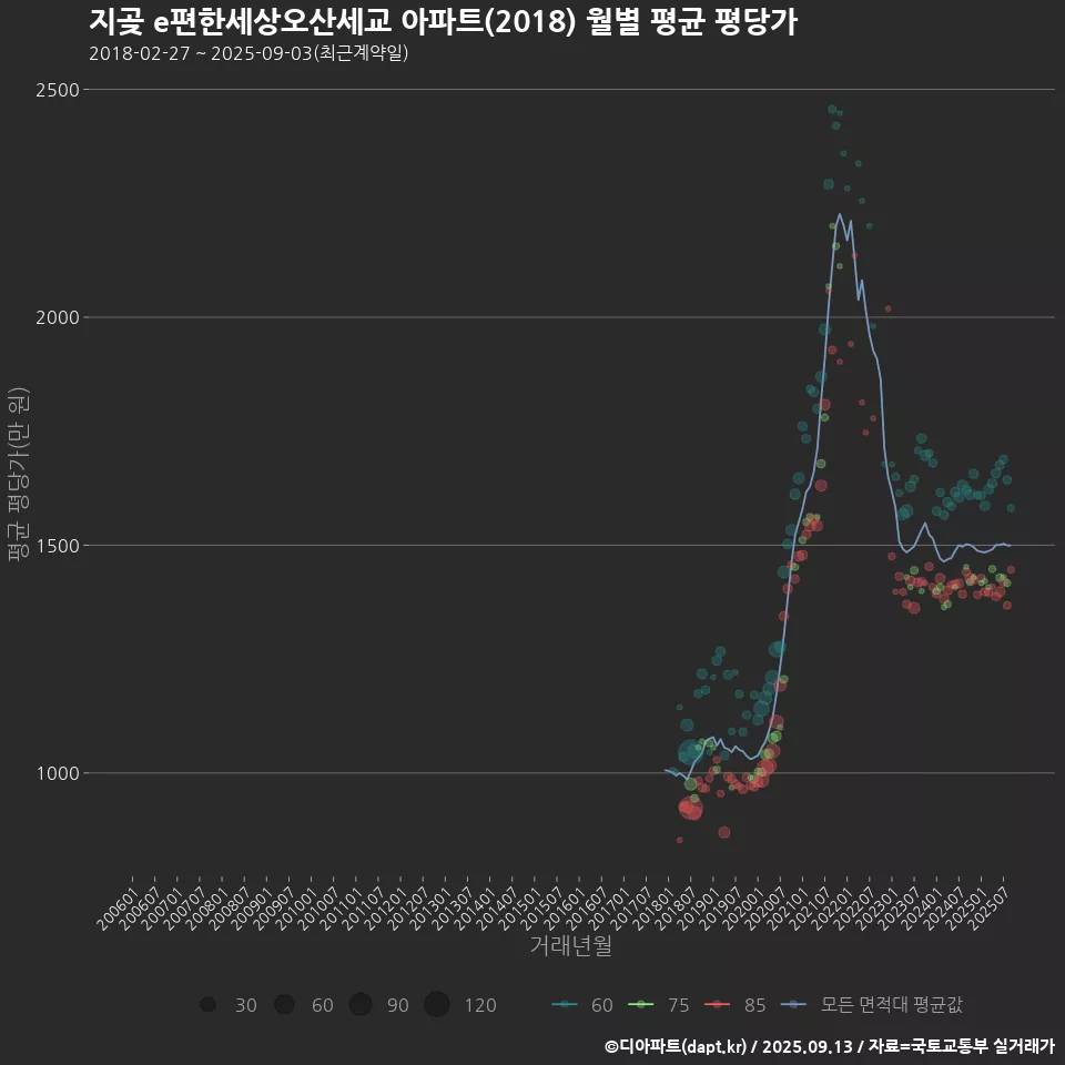 지곶 e편한세상오산세교 아파트(2018) 월별 평균 평당가