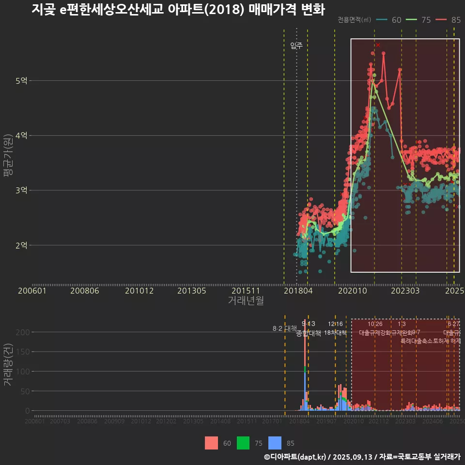 지곶 e편한세상오산세교 아파트(2018) 매매가격 변화