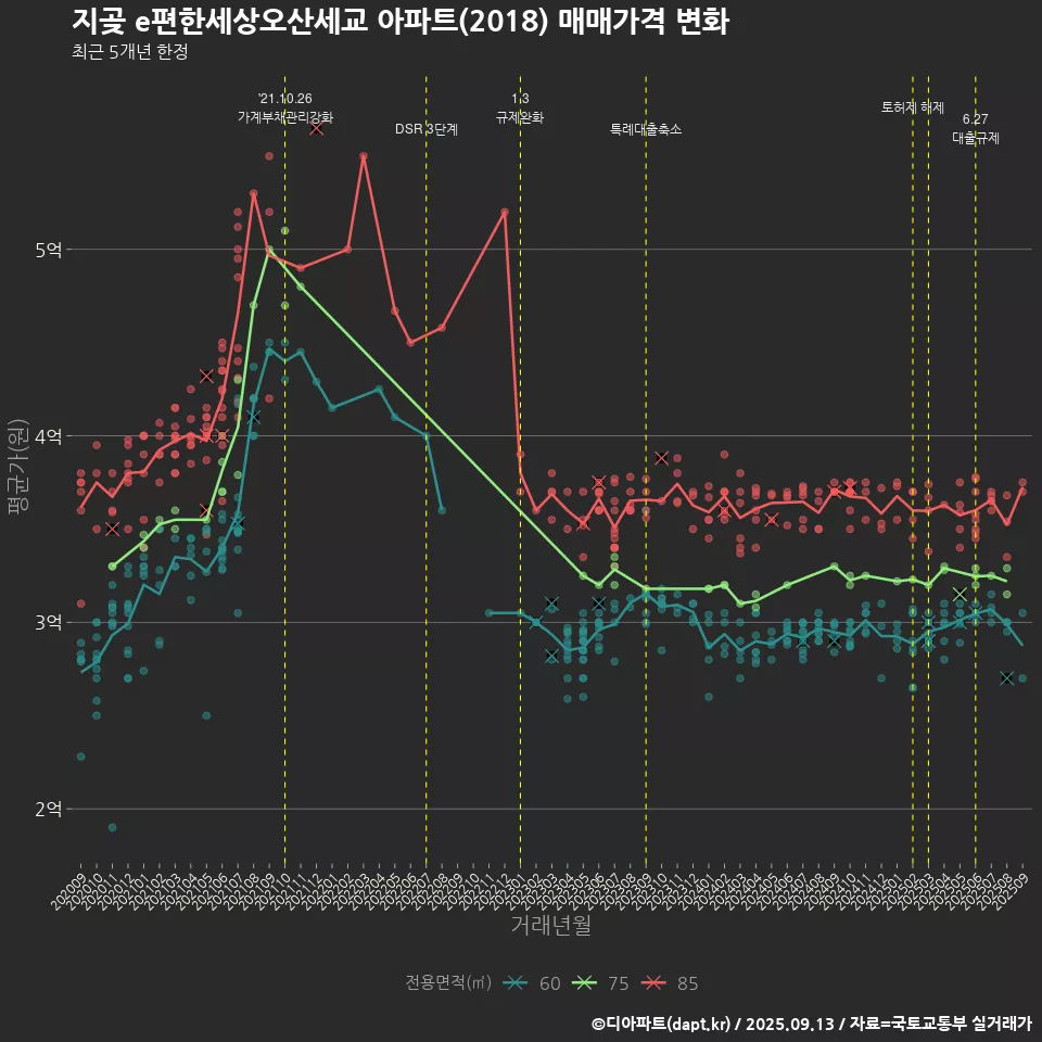 지곶 e편한세상오산세교 아파트(2018) 매매가격 변화