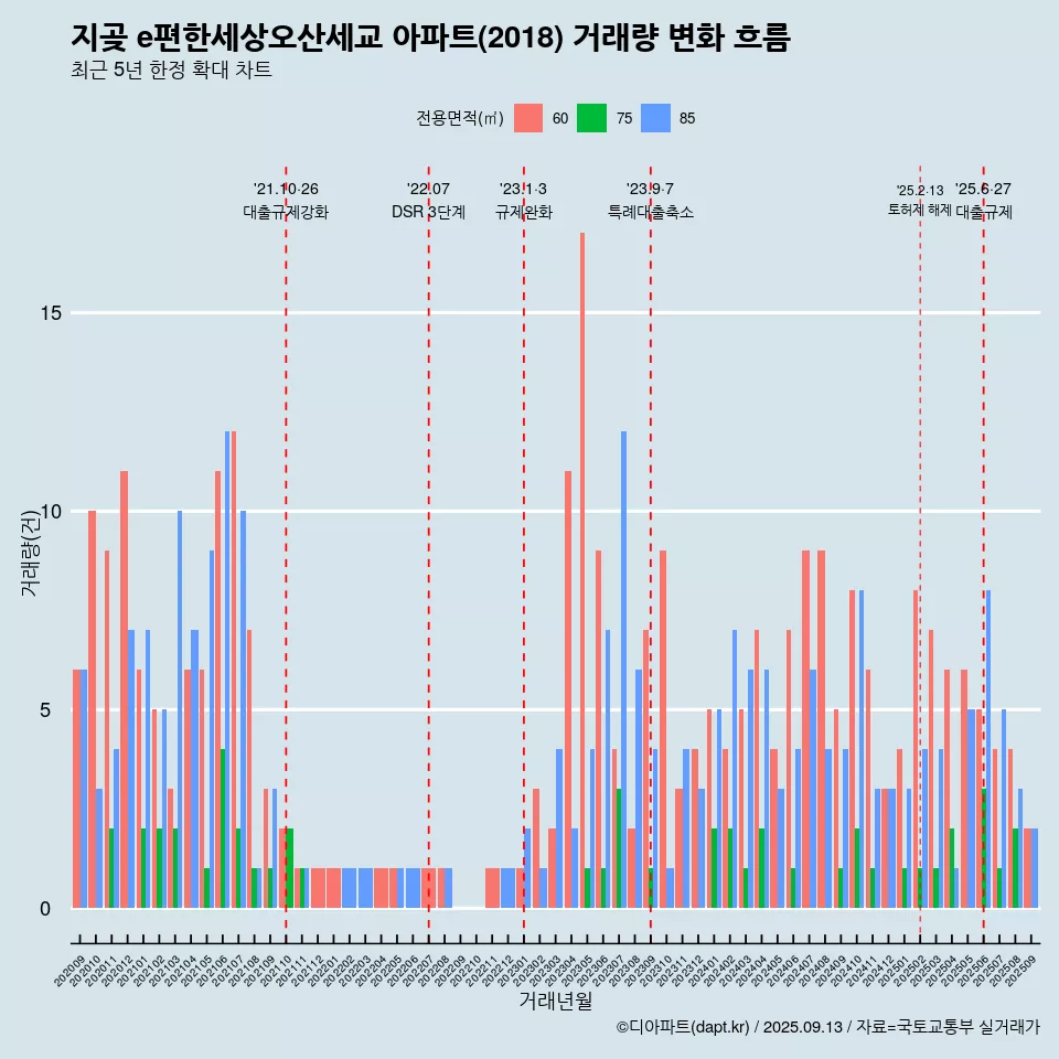 지곶 e편한세상오산세교 아파트(2018) 거래량 변화 흐름