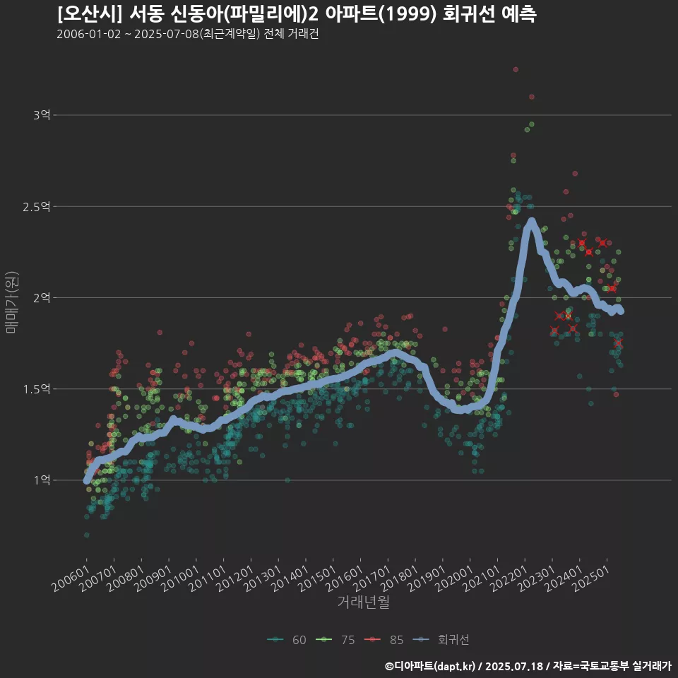 [오산시] 서동 신동아(파밀리에)2 아파트(1999) 회귀선 예측