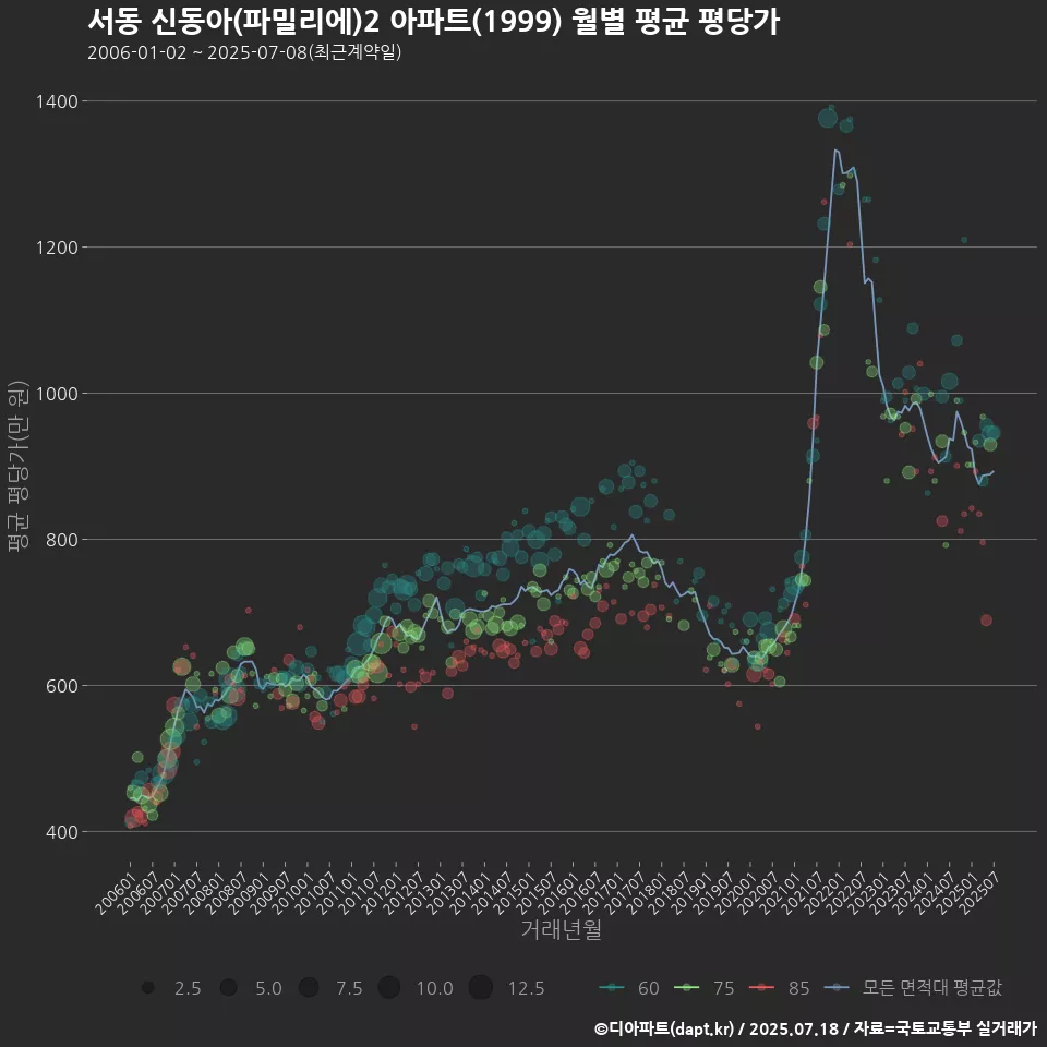 서동 신동아(파밀리에)2 아파트(1999) 월별 평균 평당가