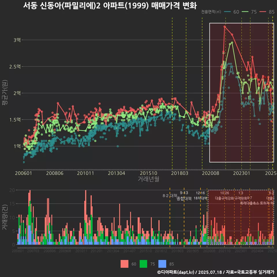 서동 신동아(파밀리에)2 아파트(1999) 매매가격 변화