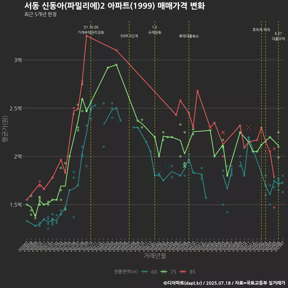 서동 신동아(파밀리에)2 아파트(1999) 매매가격 변화