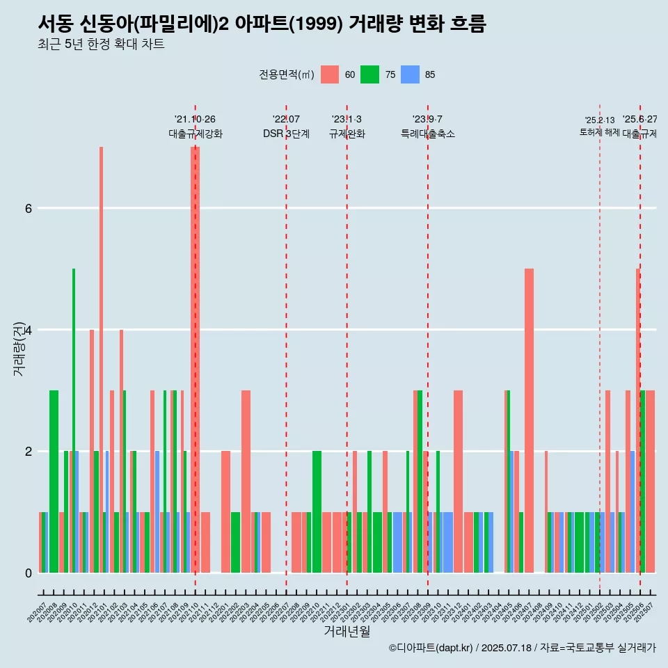 서동 신동아(파밀리에)2 아파트(1999) 거래량 변화 흐름