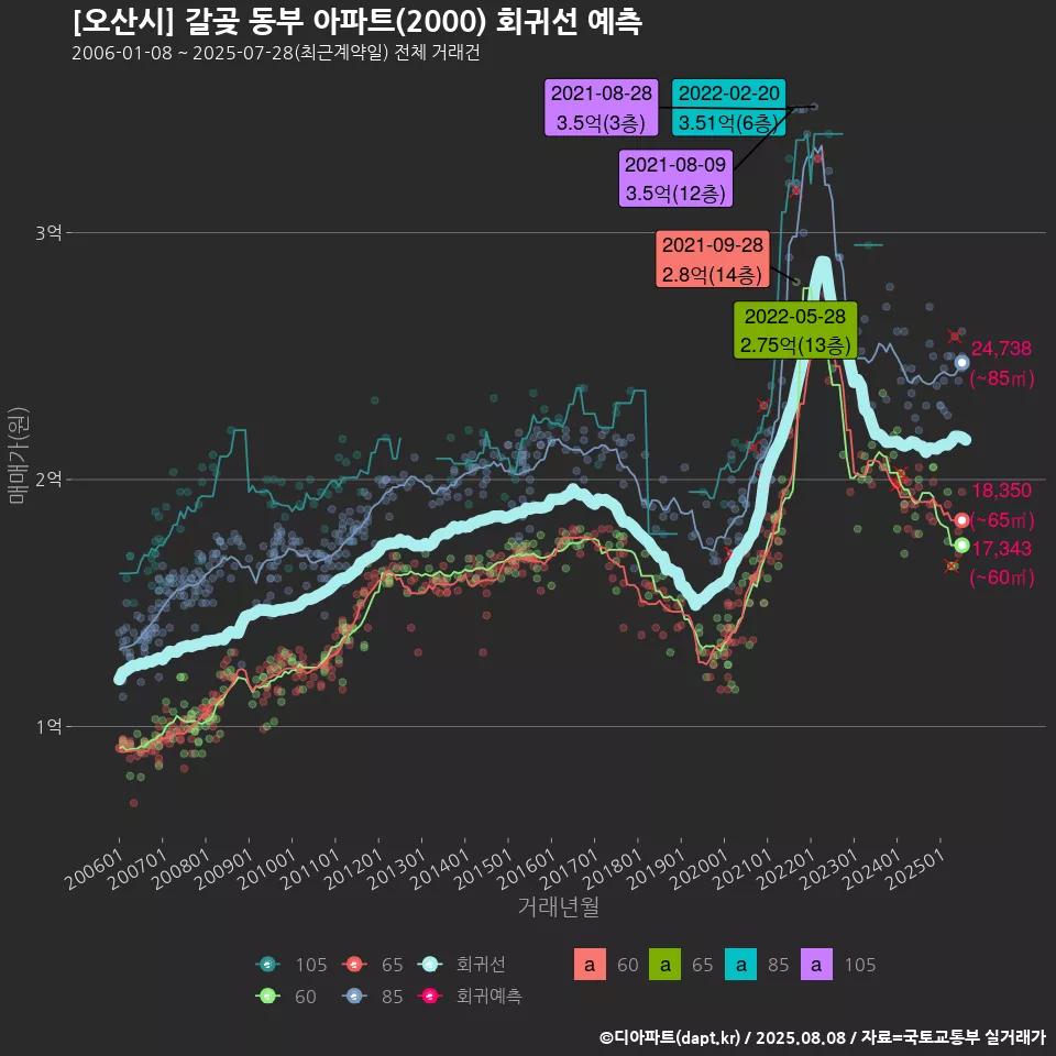 [오산시] 갈곶 동부 아파트(2000) 회귀선 예측