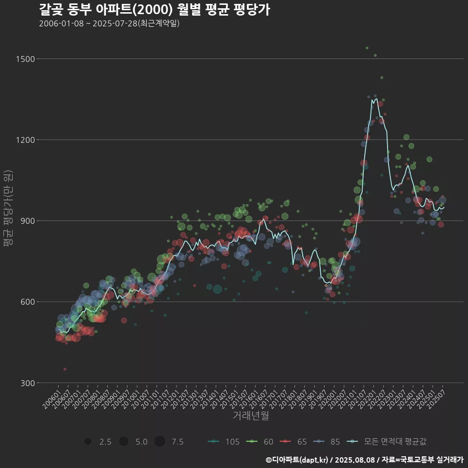 갈곶 동부 아파트(2000) 월별 평균 평당가