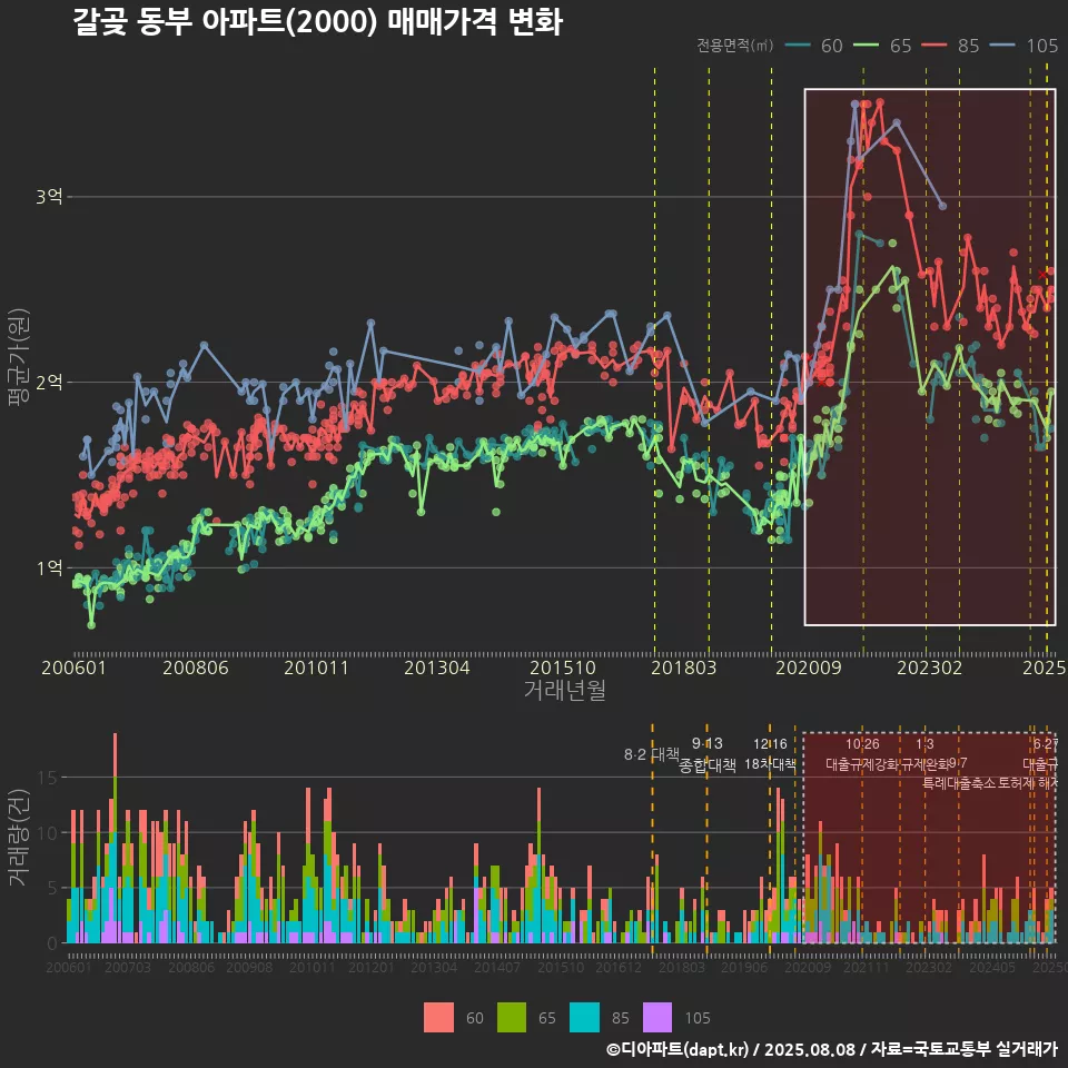 갈곶 동부 아파트(2000) 매매가격 변화