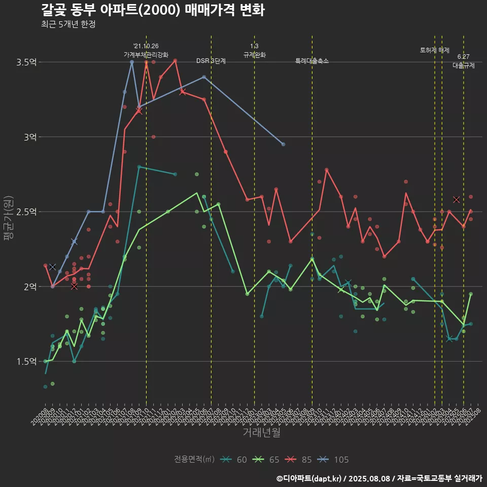 갈곶 동부 아파트(2000) 매매가격 변화