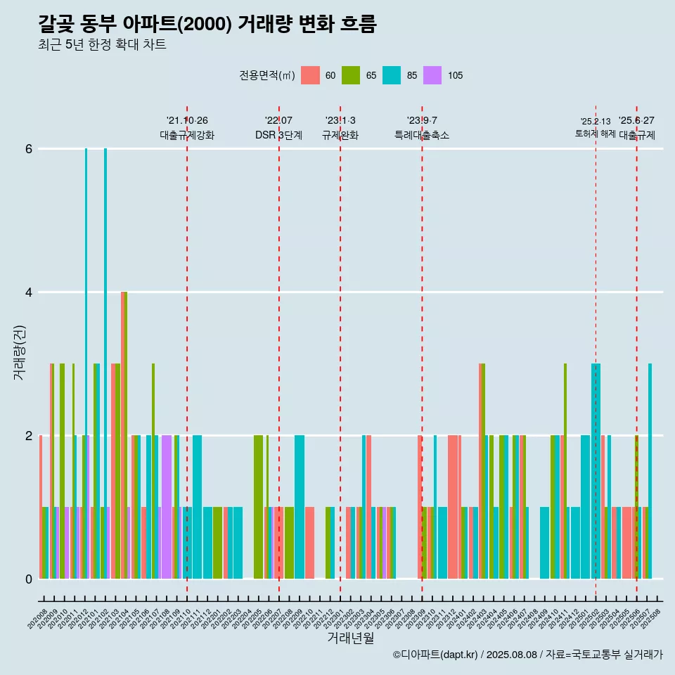 갈곶 동부 아파트(2000) 거래량 변화 흐름