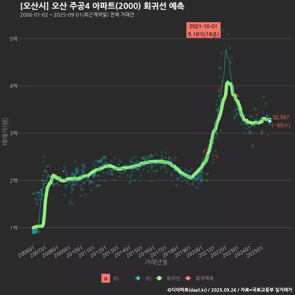 [오산시] 오산 주공4 아파트(2000) 회귀선 예측